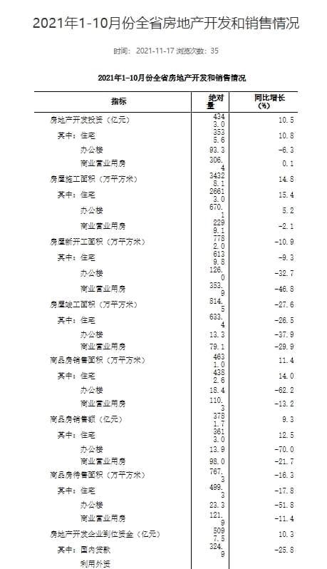 前10个月 河北省房地产开发投资同比增长10.5%