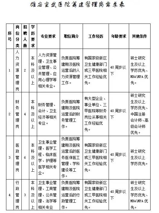雄安最新招聘：19人，正式编制，专业范围多