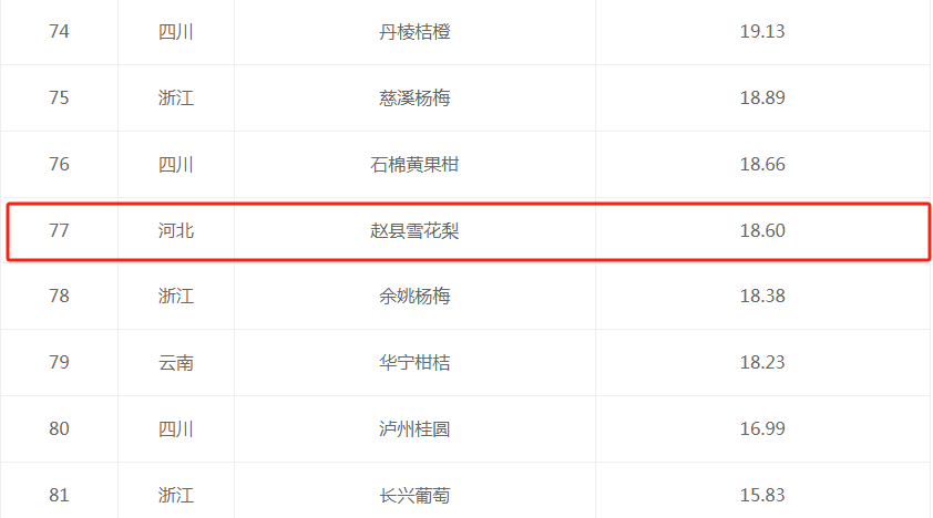 重磅！赵县雪花梨品牌价值18.6亿元！