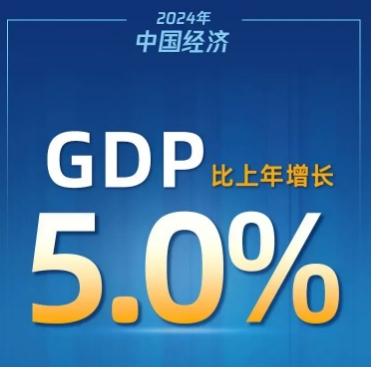 2024年经济成绩单来了！GDP同比增长5%