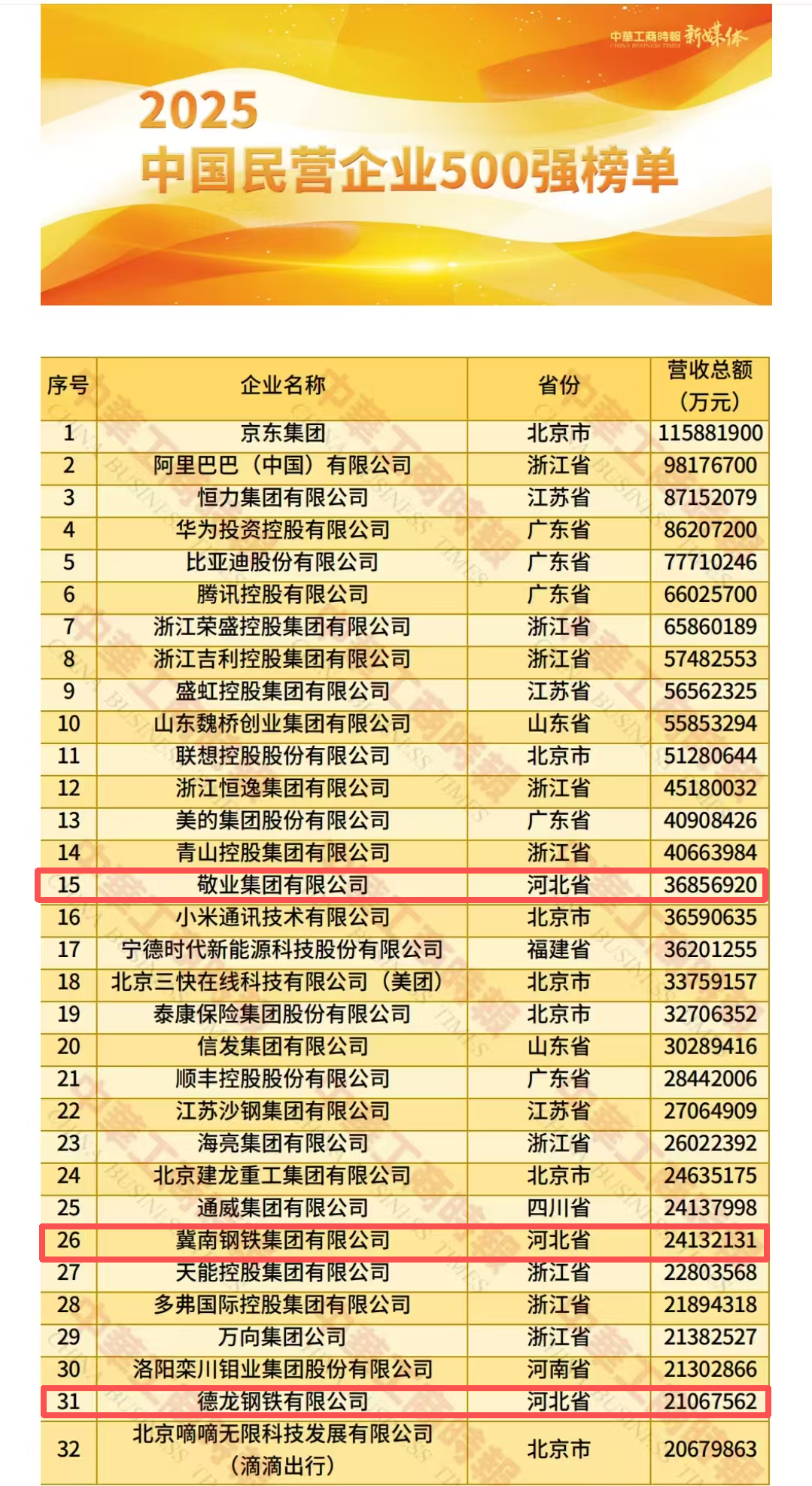 纵览原创｜“2025中国民营企业500强”榜单公布，河北32家企业上榜，10家营收总额超千亿